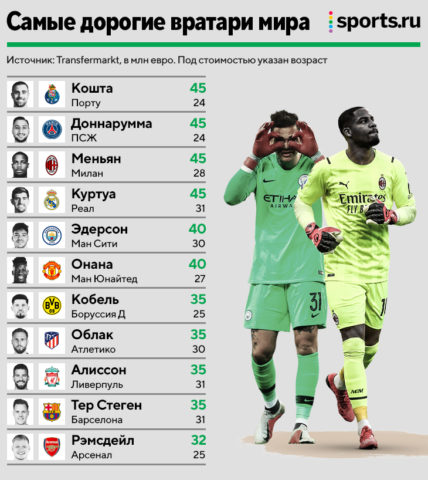 20 самых дорогих вратарей мира - FC-BARCELONA.RU