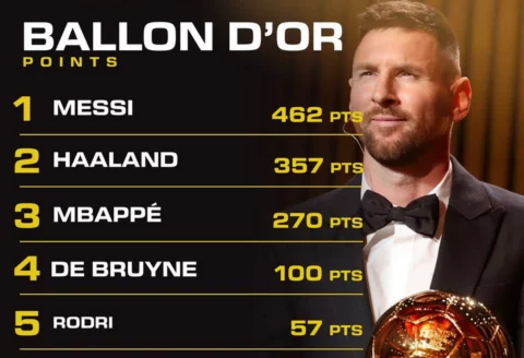 357 голосов за Холанда! Так на сколько Месси опередил норвежца? - FC-BARCELONA.RU