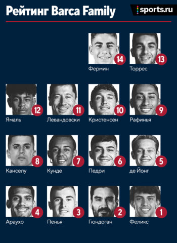Феликс ответил! Рейтинг футболистов «Барсы» после матча против «Атлетико» 1:0 - FC-BARCELONA.RU